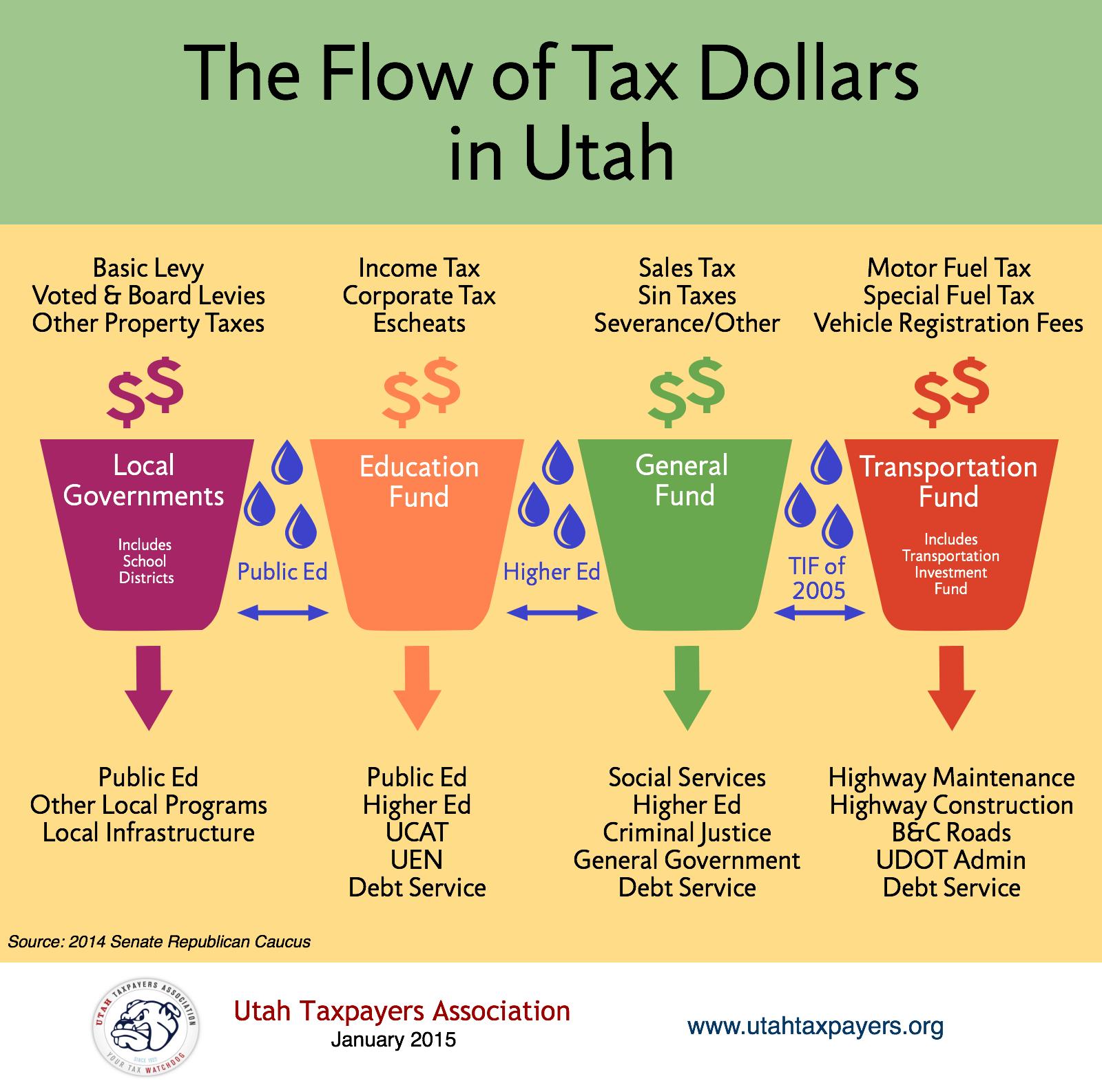 Utah Tax Flows